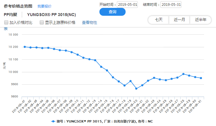 PP塑胶原料行情最新解析